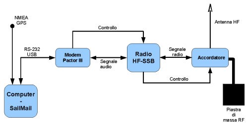 [Immagine: 2012121895719_schema modem-radio-antenna.png]